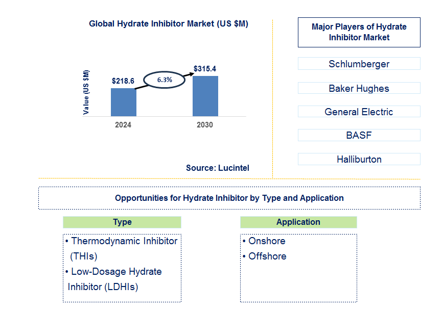 Hydrate Inhibitor Trends and Forecast